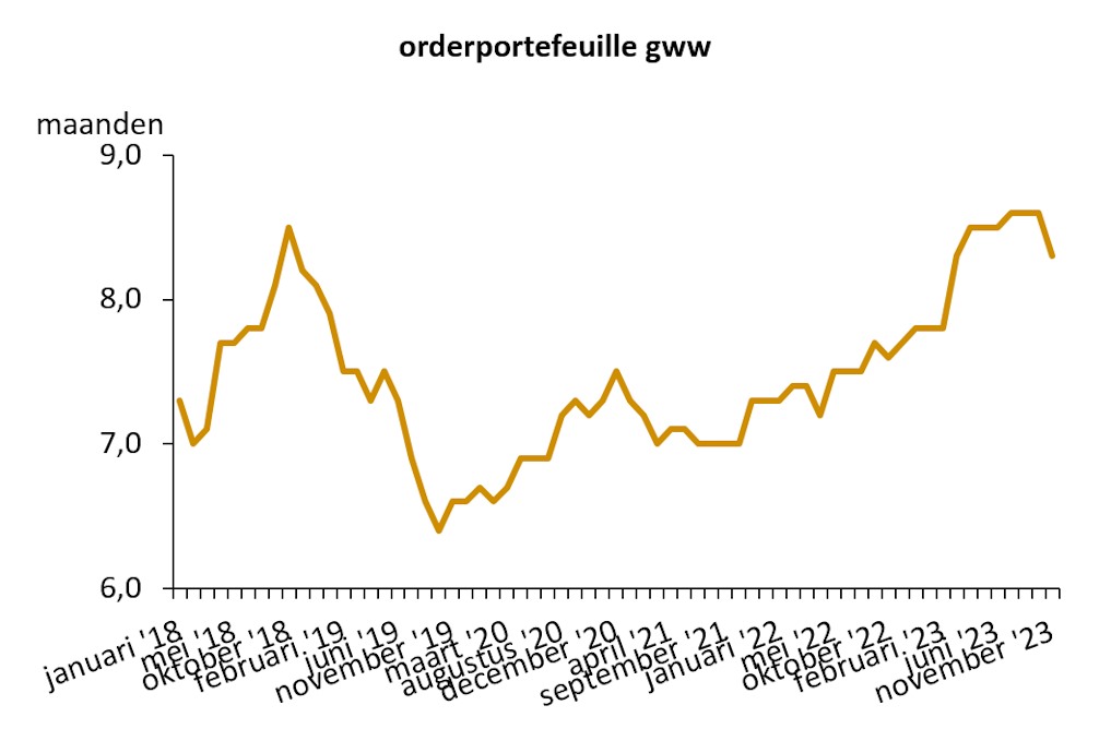 Orderportefeuille GWW