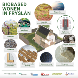 Visualisatie van de opbouw van de biobased woning