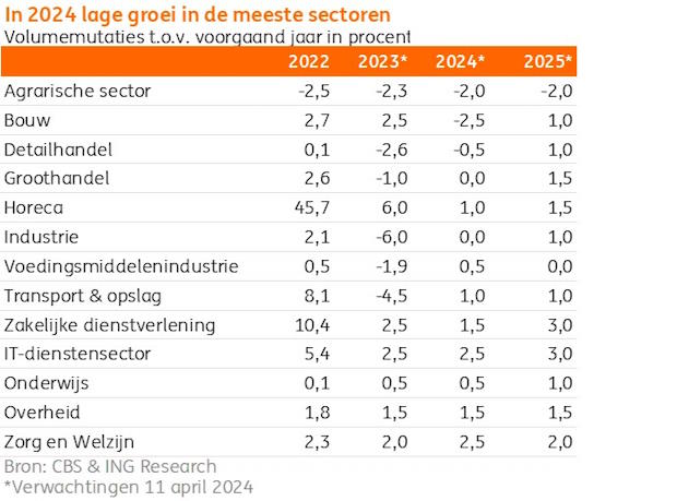 Overzicht van de groei in de meeste sectoren